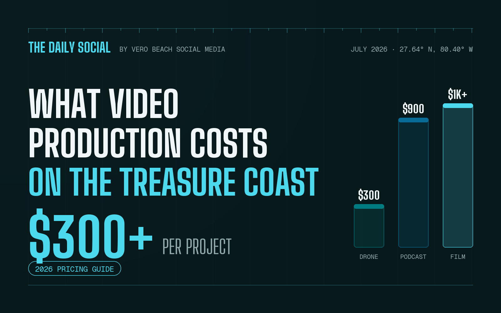 The Daily Social cover: video production costs on the Treasure Coast, from $300 drone packages to $1,000+ brand films